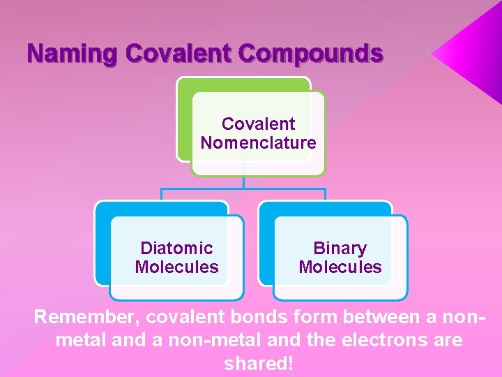 Naming Covalent Compounds Covalent Nomenclature Diatomic Molecules Binary Molecules Remember, covalent bonds form between