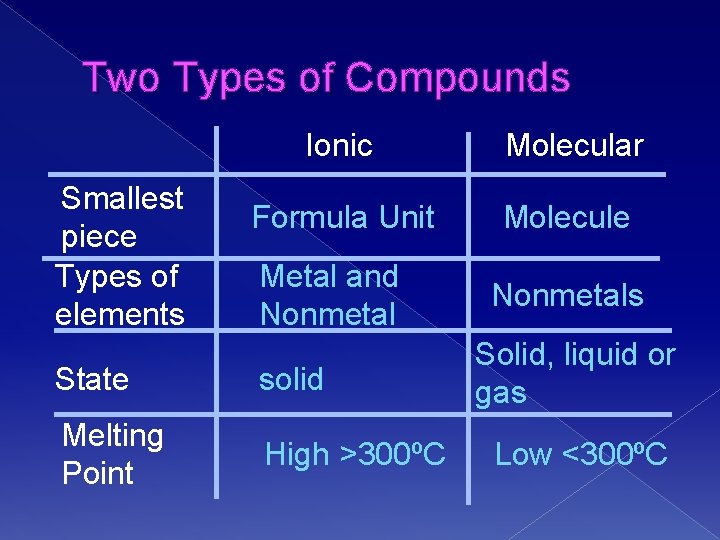Two Types of Compounds Smallest piece Types of elements Ionic Molecular Formula Unit Molecule