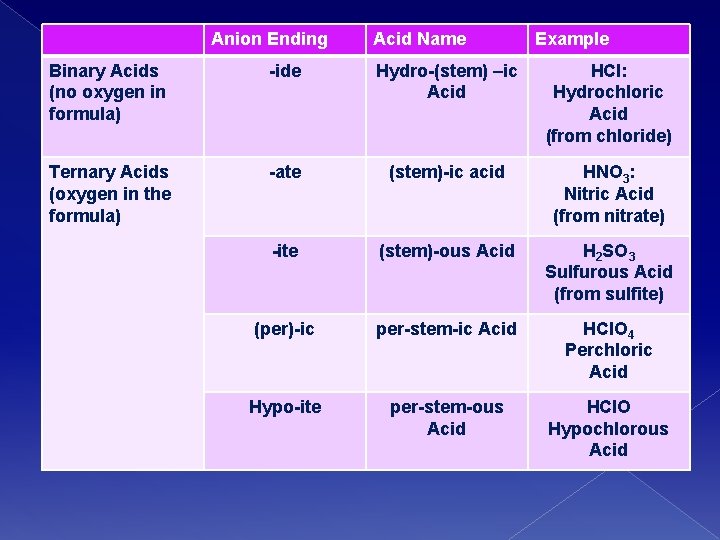 Anion Ending Acid Name Example Binary Acids (no oxygen in formula) -ide Hydro-(stem) –ic