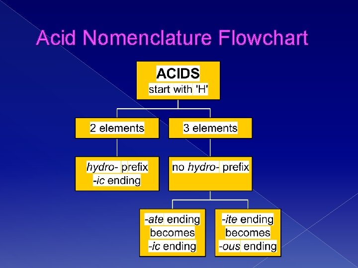 Acid Nomenclature Flowchart 