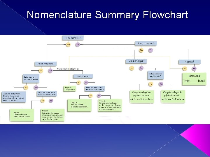 Nomenclature Summary Flowchart 