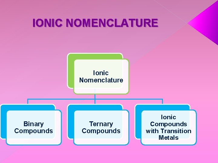 IONIC NOMENCLATURE Ionic Nomenclature Binary Compounds Ternary Compounds Ionic Compounds with Transition Metals 