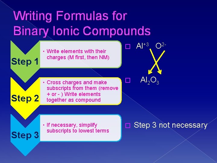 Writing Formulas for Binary Ionic Compounds Step 1 Step 2 Step 3 � Al+3