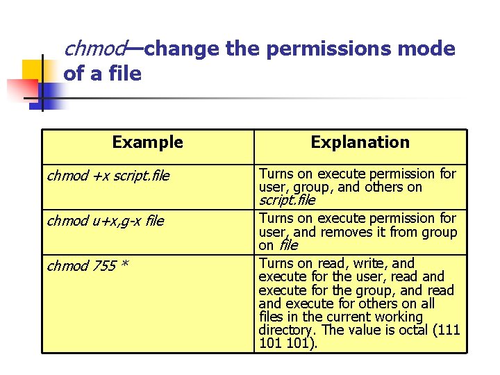 chmod—change the permissions mode of a file Example chmod +x script. file Explanation Turns