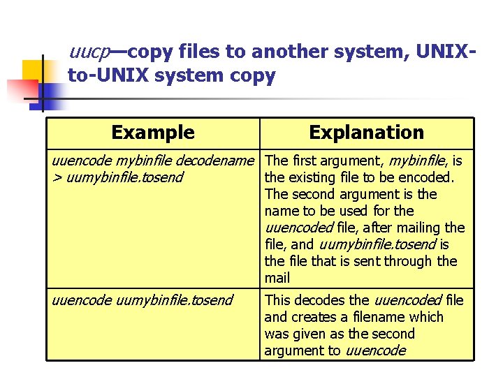 uucp—copy files to another system, UNIXto-UNIX system copy Example Explanation uuencode mybinfile decodename The