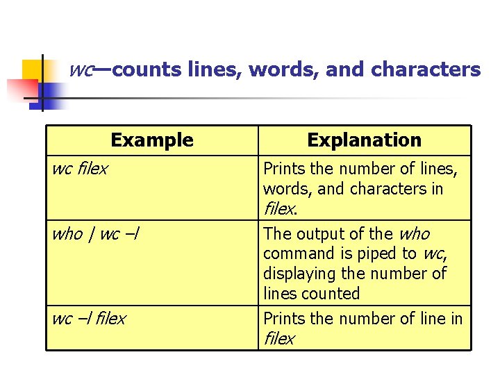 wc—counts lines, words, and characters Example Explanation wc filex Prints the number of lines,
