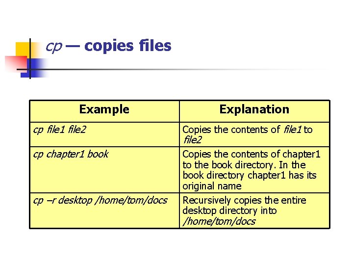 cp — copies files Example Explanation cp file 1 file 2 Copies the contents