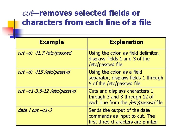 cut—removes selected fields or characters from each line of a file Example Explanation cut