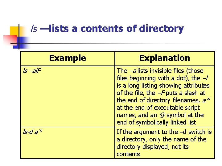 ls —lists a contents of directory Example Explanation ls –al. F The –a lists