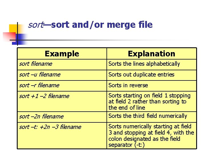 sort—sort and/or merge file Example Explanation sort filename Sorts the lines alphabetically sort –u