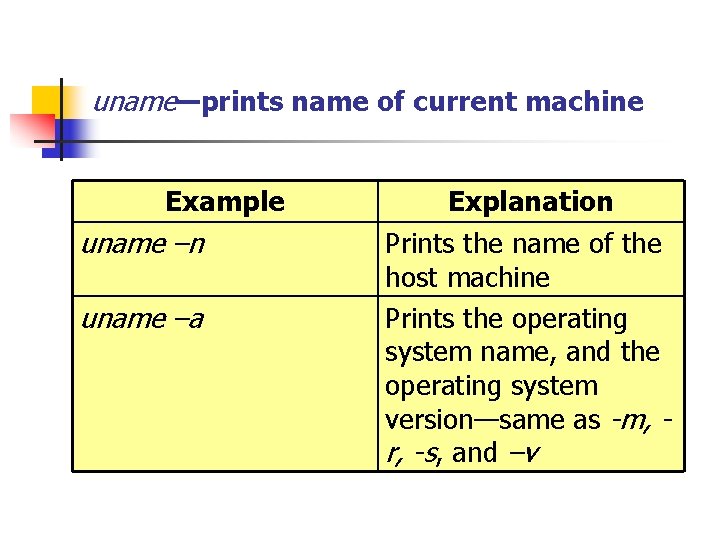 uname—prints name of current machine Example uname –n uname –a Explanation Prints the name