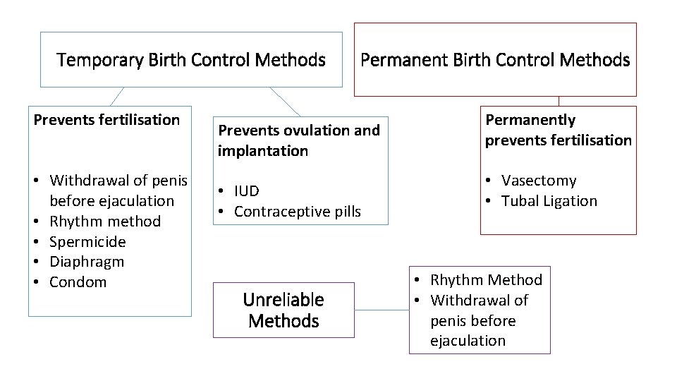 Temporary Birth Control Methods Prevents fertilisation • Withdrawal of penis before ejaculation • Rhythm