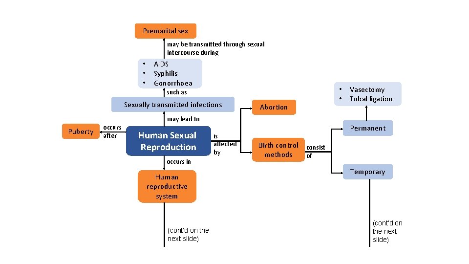 Map It Premarital sex may be transmitted through sexual intercourse during • • •