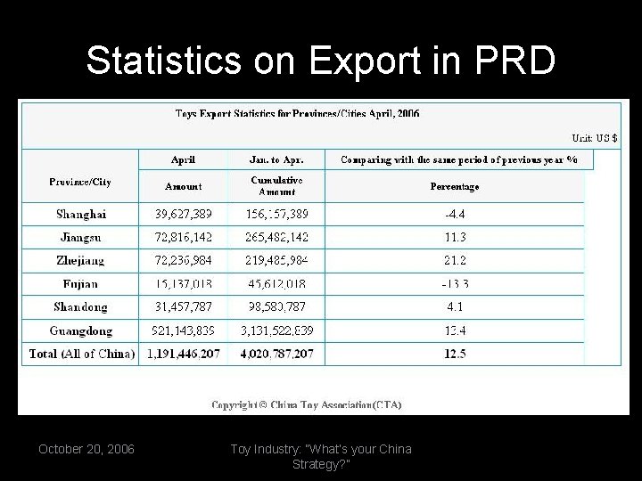 Statistics on Export in PRD October 20, 2006 Toy Industry: “What’s your China Strategy?
