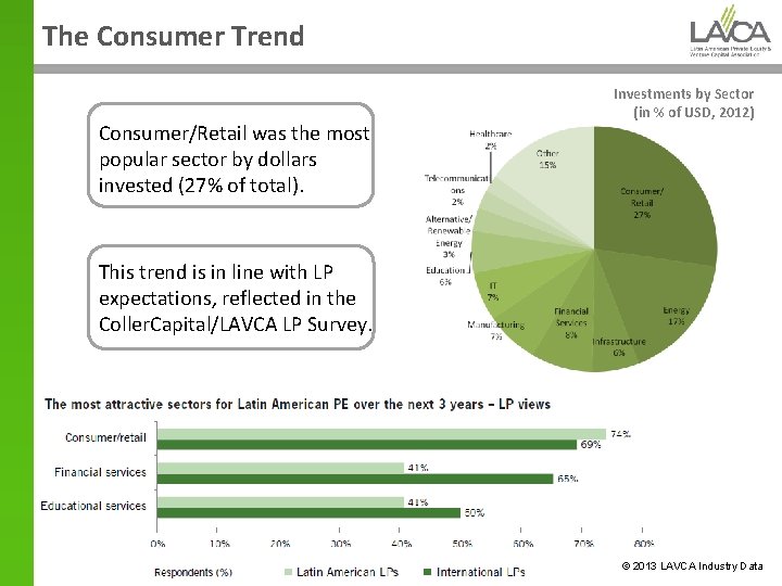 The Consumer Trend Consumer/Retail was the most popular sector by dollars invested (27% of