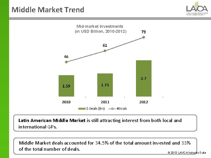 Middle Market Trend Mid-market Investments (in USD Billion, 2010 -2012) Latin American Middle Market