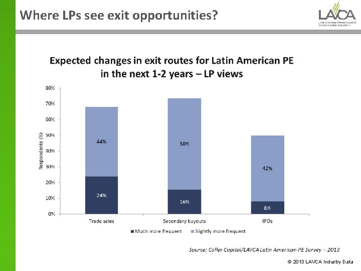 Where LPs see exit opportunities? © 2013 LAVCA Industry Data 