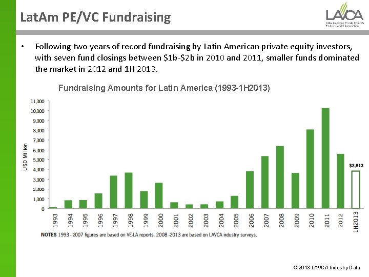 Lat. Am PE/VC Fundraising • Following two years of record fundraising by Latin American