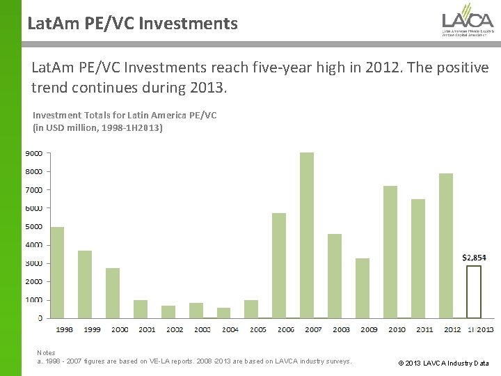 Lat. Am PE/VC Investments reach five-year high in 2012. The positive trend continues during