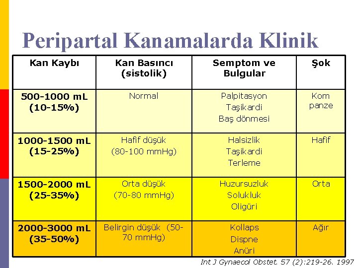 Peripartal Kanamalarda Klinik Kan Kaybı Kan Basıncı (sistolik) Semptom ve Bulgular Şok 500 -1000