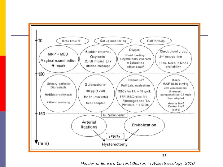 39 Mercier u. Bonnet, Current Opinion in Anaesthesiology, 2010 