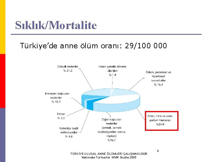 Sıklık/Mortalite Türkiye’de anne ölüm oranı: 29/100 000 TÜRKİYE ULUSAL ANNE ÖLÜMLERİ ÇALIŞMASI 2005 Nationale