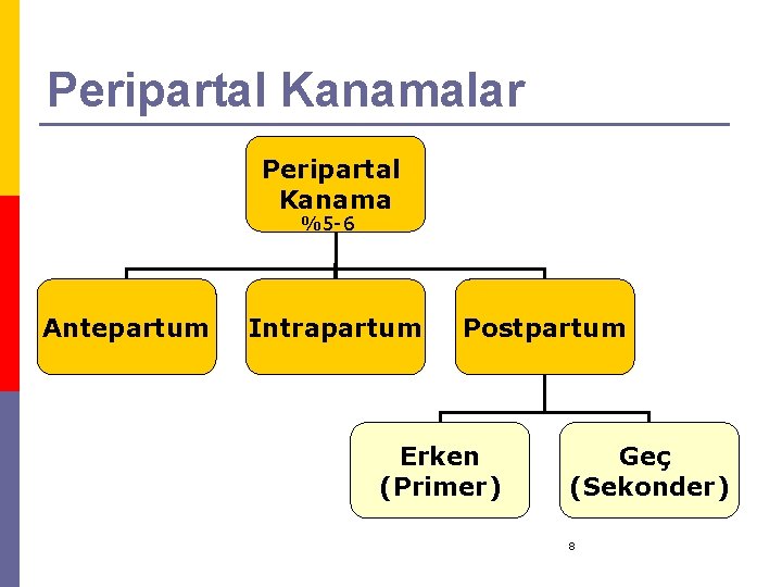 Peripartal Kanamalar Peripartal Kanama %5 -6 Antepartum Intrapartum Postpartum Erken (Primer) Geç (Sekonder) 8