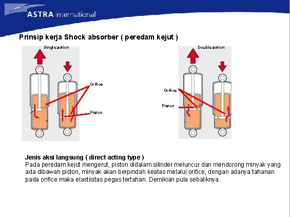 Prinsip kerja Shock absorber ( peredam kejut ) Single action Double action Orifice Piston