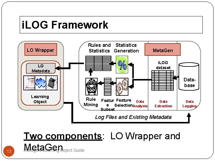 i. LOG Framework LO Wrapper Rules and Statistics Generation Meta. Gen i. LOG dataset i. LOG Framework LO Wrapper Rules and Statistics Generation Meta. Gen i. LOG dataset