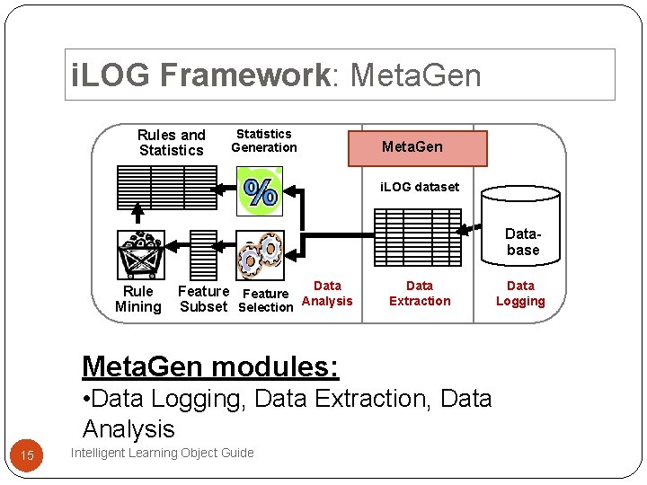 i. LOG Framework: Meta. Gen Rules and Statistics Generation Meta. Gen i. LOG dataset i. LOG Framework: Meta. Gen Rules and Statistics Generation Meta. Gen i. LOG dataset