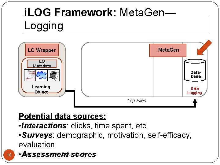 i. LOG Framework: Meta. Gen— Logging Meta. Gen LO Wrapper LO Metadata Database Learning i. LOG Framework: Meta. Gen— Logging Meta. Gen LO Wrapper LO Metadata Database Learning