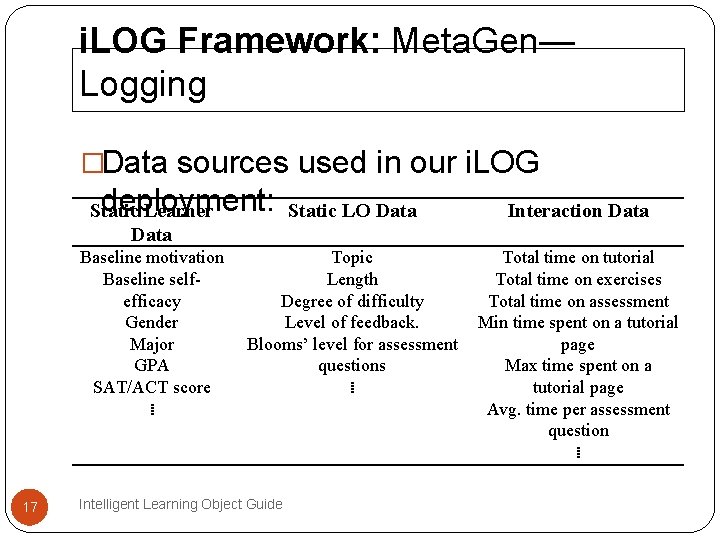i. LOG Framework: Meta. Gen— Logging �Data sources used in our i. LOG deployment: i. LOG Framework: Meta. Gen— Logging �Data sources used in our i. LOG deployment: