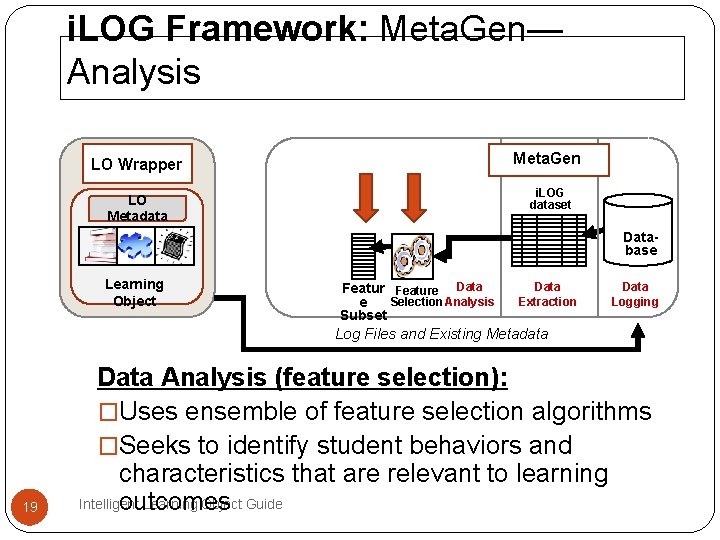 i. LOG Framework: Meta. Gen— Analysis Meta. Gen LO Wrapper i. LOG dataset LO i. LOG Framework: Meta. Gen— Analysis Meta. Gen LO Wrapper i. LOG dataset LO