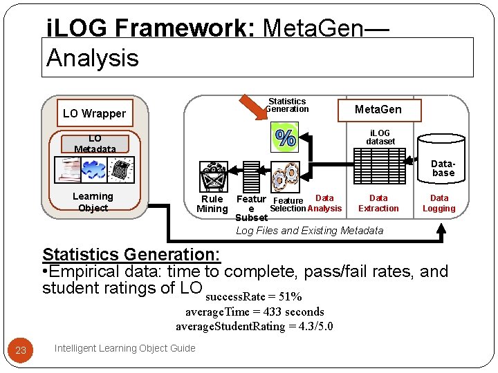 i. LOG Framework: Meta. Gen— Analysis Statistics Generation LO Wrapper Meta. Gen i. LOG i. LOG Framework: Meta. Gen— Analysis Statistics Generation LO Wrapper Meta. Gen i. LOG