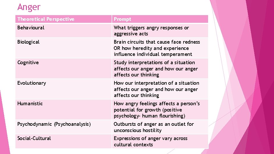 Anger Theoretical Perspective Prompt Behavioural What triggers angry responses or aggressive acts Biological Brain