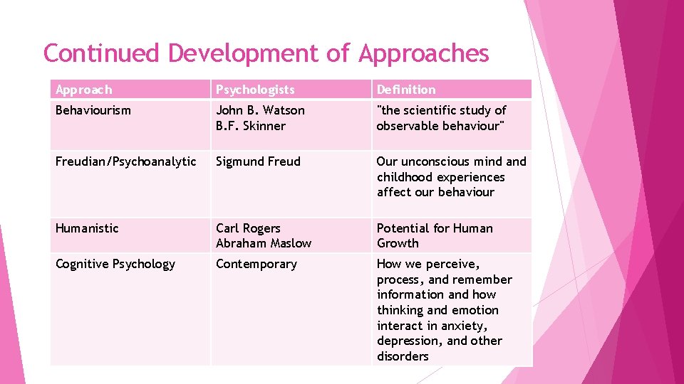 Continued Development of Approaches Approach Psychologists Definition Behaviourism John B. Watson B. F. Skinner