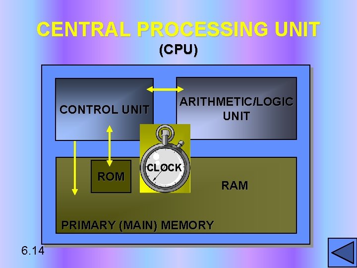 CENTRAL PROCESSING UNIT (CPU) CONTROL UNIT ROM ARITHMETIC/LOGIC UNIT CLOCK PRIMARY (MAIN) MEMORY 6.