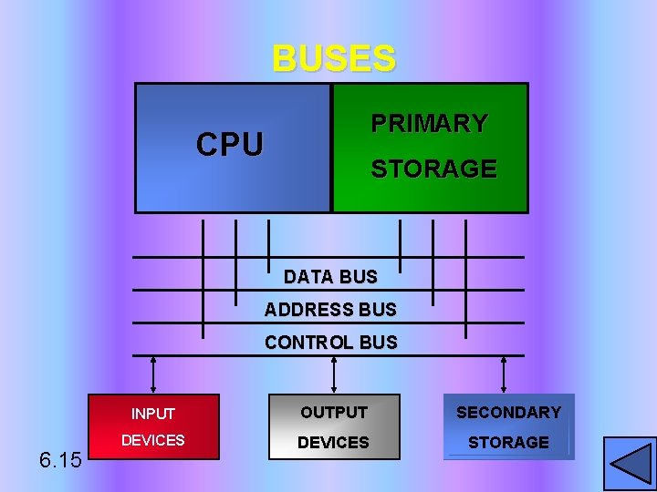 BUSES PRIMARY CPU STORAGE DATA BUS ADDRESS BUS CONTROL BUS 6. 15 INPUT OUTPUT