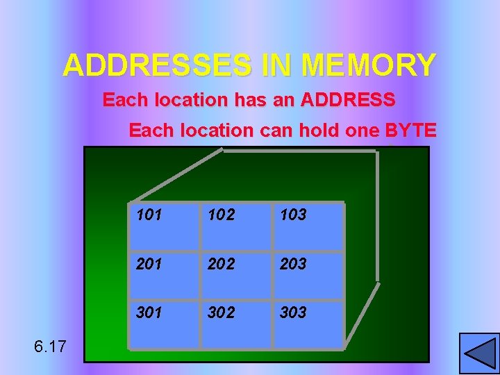 ADDRESSES IN MEMORY Each location has an ADDRESS Each location can hold one BYTE