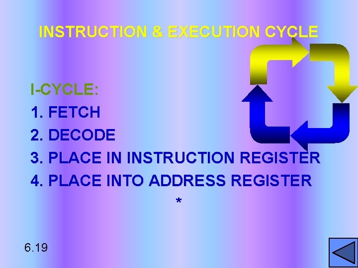 INSTRUCTION & EXECUTION CYCLE I-CYCLE: 1. FETCH 2. DECODE 3. PLACE IN INSTRUCTION REGISTER