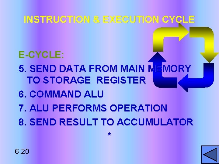 INSTRUCTION & EXECUTION CYCLE E-CYCLE: 5. SEND DATA FROM MAIN MEMORY TO STORAGE REGISTER