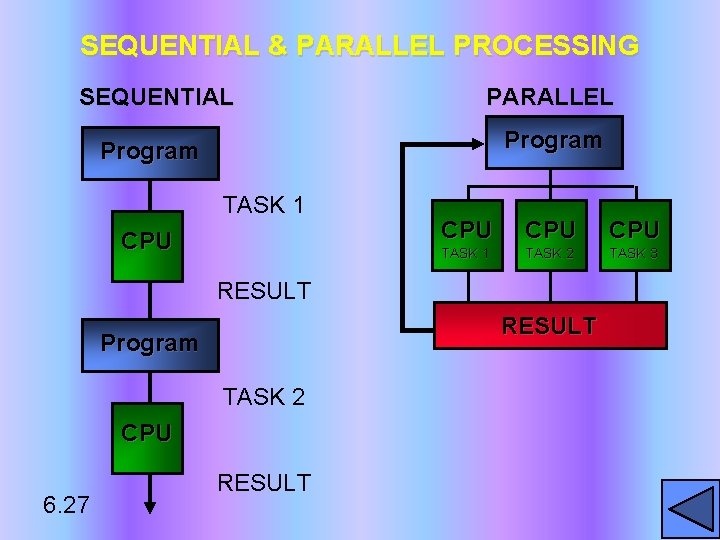 SEQUENTIAL & PARALLEL PROCESSING SEQUENTIAL PARALLEL Program TASK 1 CPU CPU TASK 1 TASK