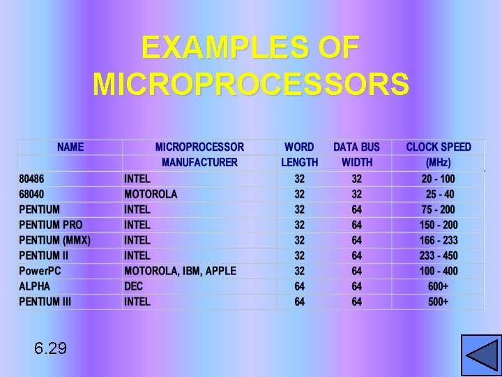 EXAMPLES OF MICROPROCESSORS 6. 29 