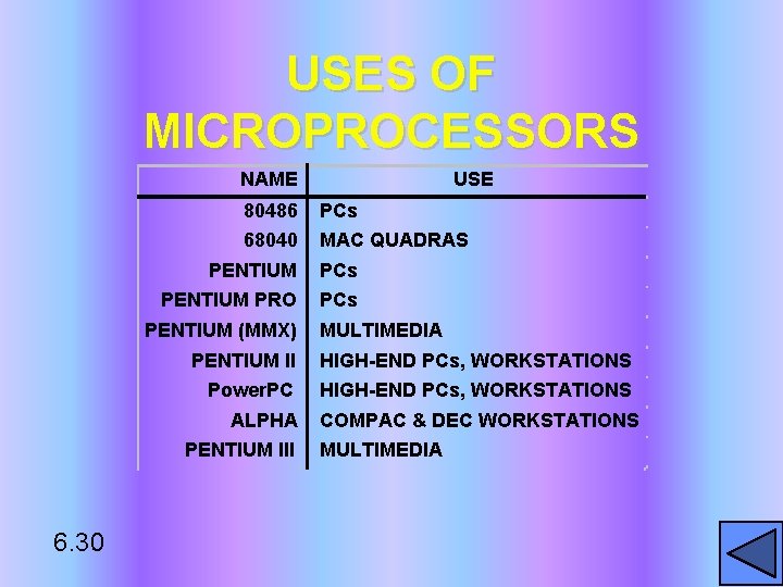 USES OF MICROPROCESSORS NAME 80486 PCs 68040 MAC QUADRAS PENTIUM PCs PENTIUM PRO PCs