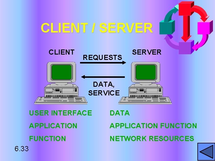 CLIENT / SERVER CLIENT REQUESTS SERVER DATA, SERVICE 6. 33 USER INTERFACE DATA APPLICATION