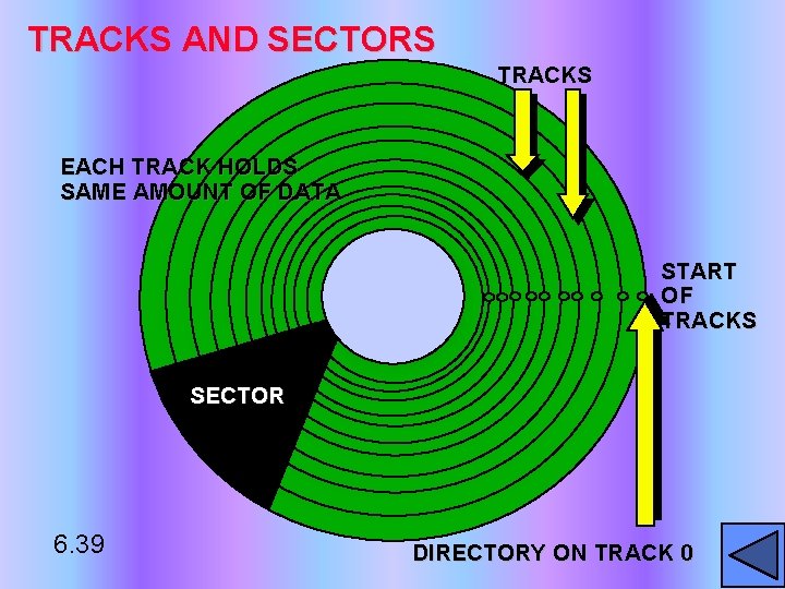 TRACKS AND SECTORS TRACKS EACH TRACK HOLDS SAME AMOUNT OF DATA START OF TRACKS