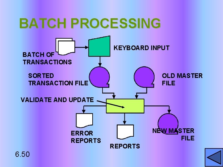 BATCH PROCESSING BATCH OF TRANSACTIONS KEYBOARD INPUT SORTED TRANSACTION FILE OLD MASTER FILE VALIDATE