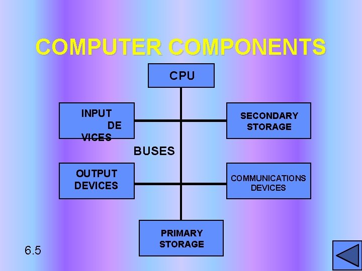 COMPUTER COMPONENTS CPU INPUT DE VICES SECONDARY STORAGE BUSES OUTPUT DEVICES 6. 5 COMMUNICATIONS