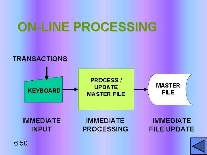 ON-LINE PROCESSING TRANSACTIONS KEYBOARD IMMEDIATE INPUT 6. 50 PROCESS / UPDATE MASTER FILE IMMEDIATE