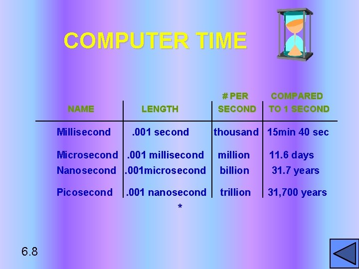 COMPUTER TIME NAME Millisecond LENGTH . 001 second COMPARED TO 1 SECOND thousand 15